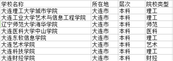 2018大连三本大学有哪些 最新院校名单