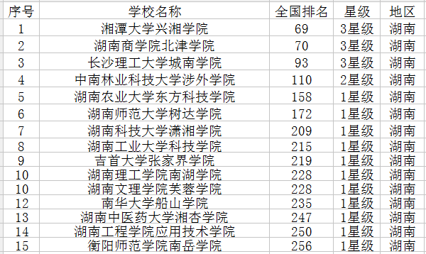 ​2018湖南最新高校名单 什么大学最好