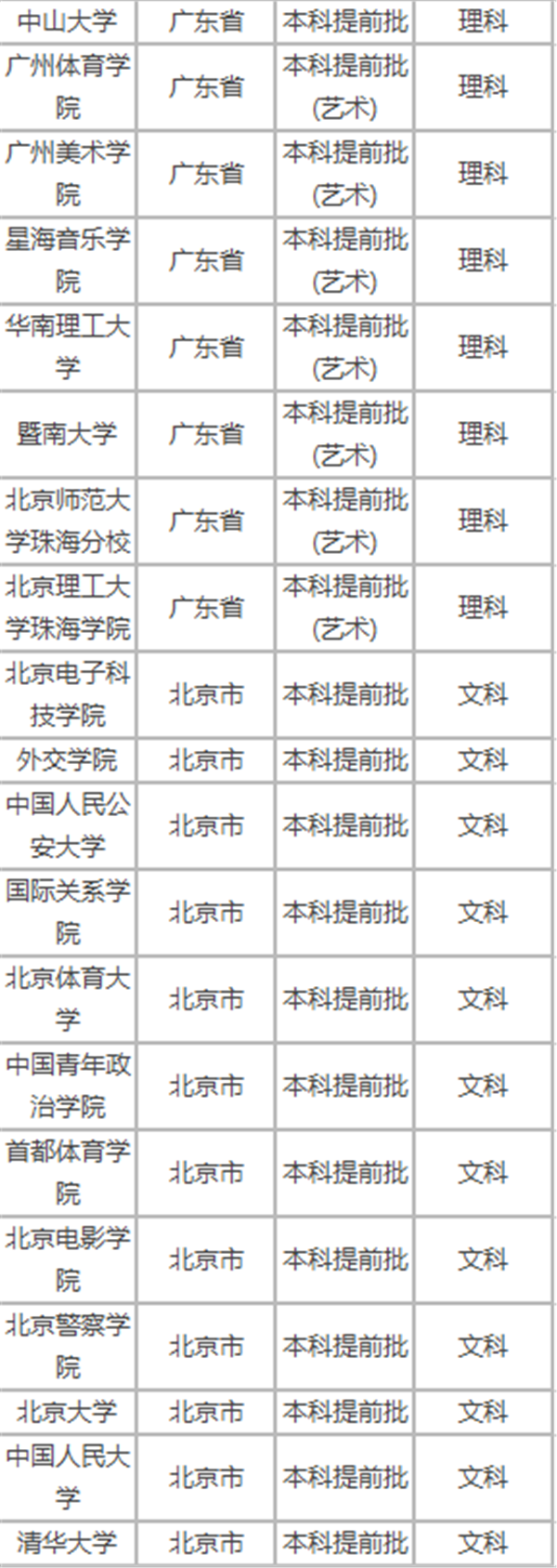 2018年高考提前批招生院校名单