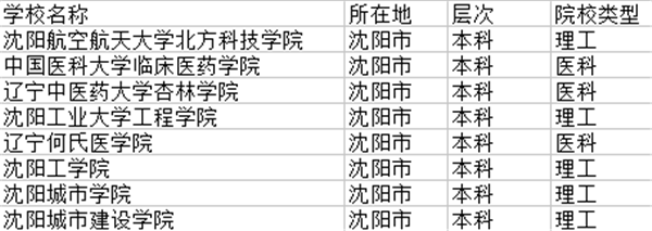 2018沈阳三本大学有哪些 最新院校名单