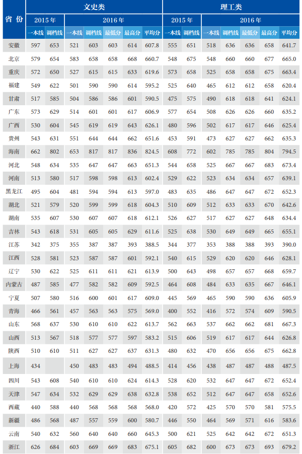 北京师范大学历年各省高考录取分数线汇总