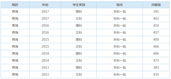 2019年青海高考分数线预测 文理科录取分数线预测