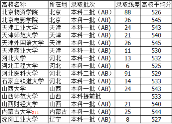 2019山西高考540分左右的大学有哪些