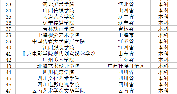 2018中国艺术类大学有哪些 最新高校名单