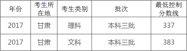 2019年甘肃高考三本分数线预测