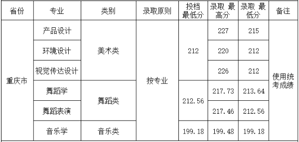 2018四川工商学院各省录取分数线【最新】