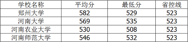 2021年河南二本大学排名及高考分数线