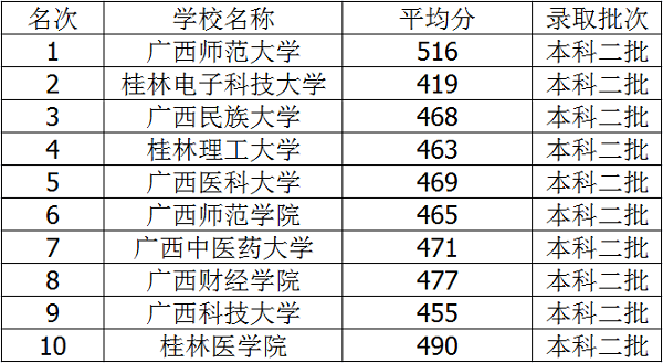 2018年广西三本大学排名及录取分数线