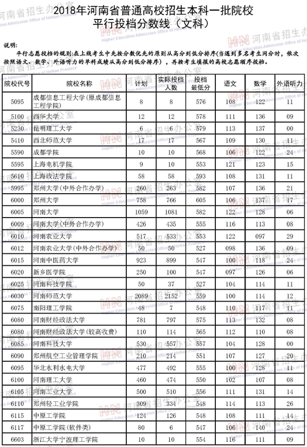 2018年各高校在河南投档分数线