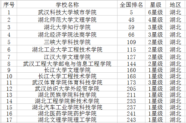 2021湖北有哪些大学 湖北省大学名单