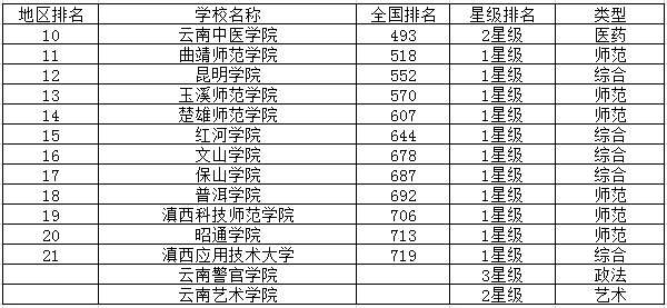 2020云南二本大学排名 二本院校有哪些