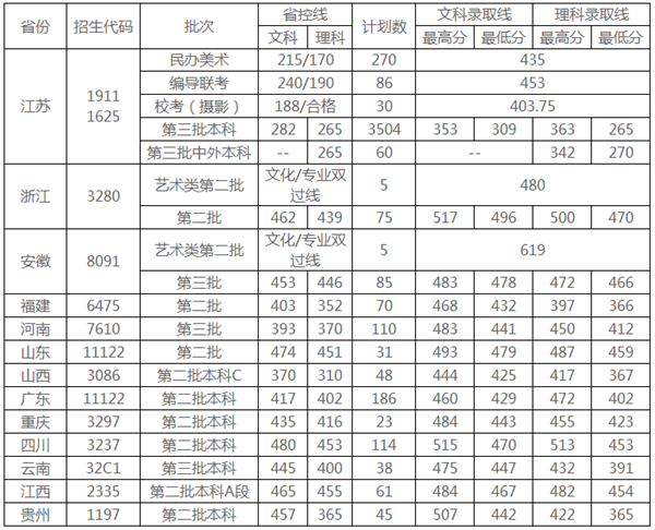 江苏三本大学排名及分数线2021