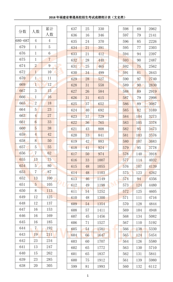 2018福建高考一分一段表 文科成绩排名【最新公布】