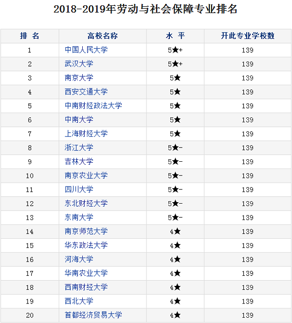 劳动与社会保障专业大学排名 哪个大学最好