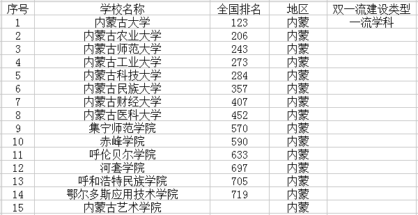 2021内蒙最新高校名单 有哪些大学