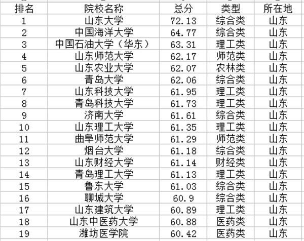 山东一本大学排名及分数线2021