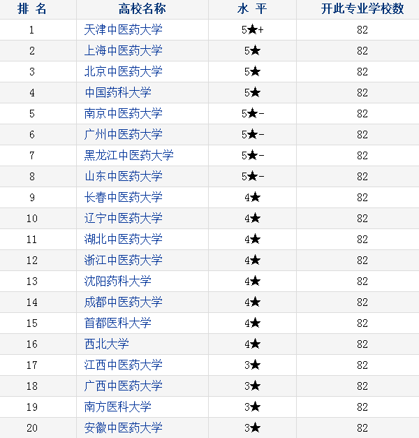 2018中国中药学专业大学排名