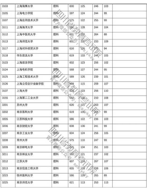 2018年各高校在四川投档分数线