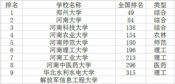 2020河南一本大学排名 最好的大学有哪些