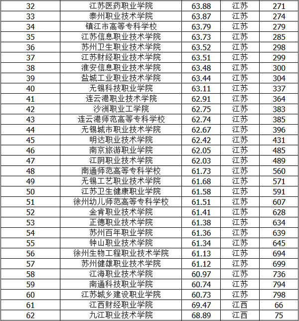 2020江苏专科学校排名【最新】