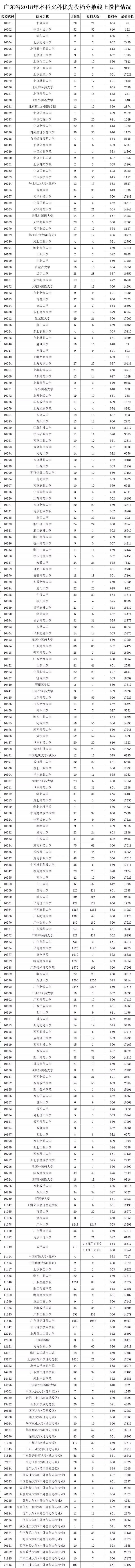 2018年各高校在广东本科文科录取（投档）分数线