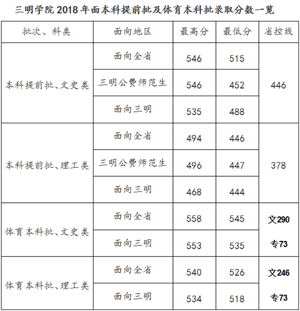 三明学院2018年各省录取分数线（陆续公布）