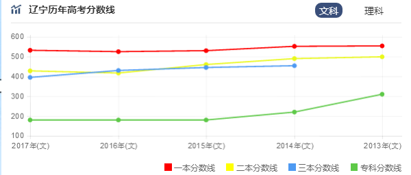 2021辽宁一本分数线预测 一本预计多少分