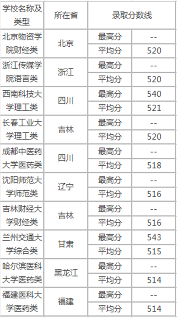 2019高考500分左右的理科大学有哪些