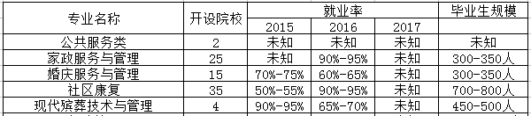 老年服务与管理专业是文科还是理科