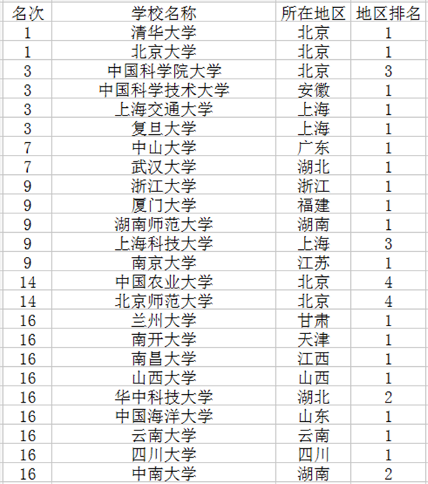 2018生物科学专业大学排名 哪所大学最好