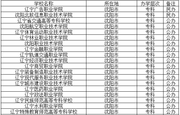 2021沈阳有哪些大学 所有高校名单