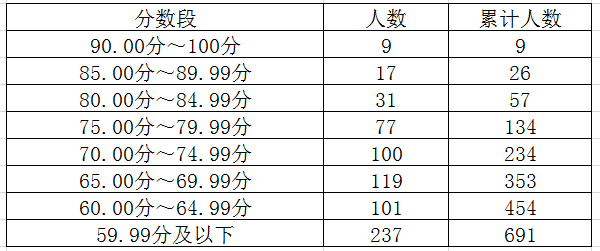 2018年上海高考体育类专业统考合格线