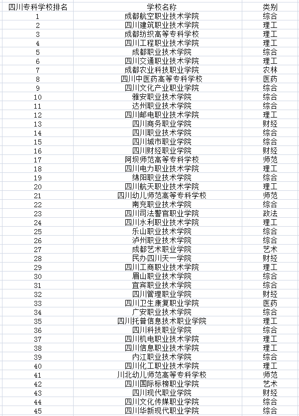 2018四川专科学校排名【最新】