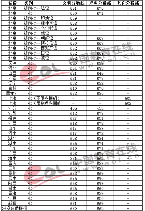 考清华北大要多少分才能录取