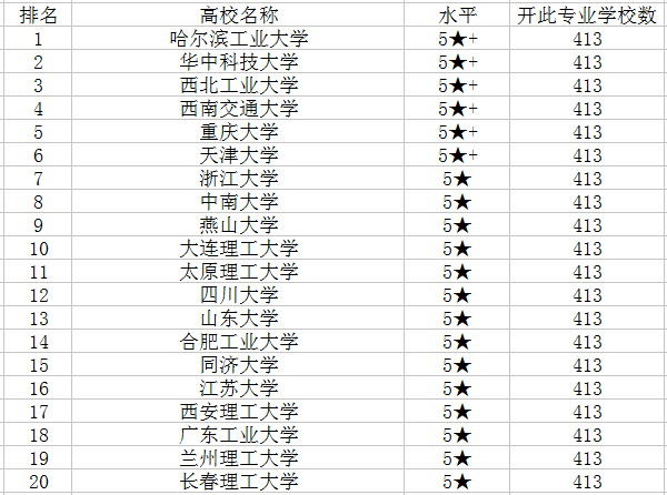 2018机械设计制造及其自动化专业大学排名