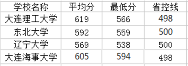 辽宁一本大学排名及分数线2021