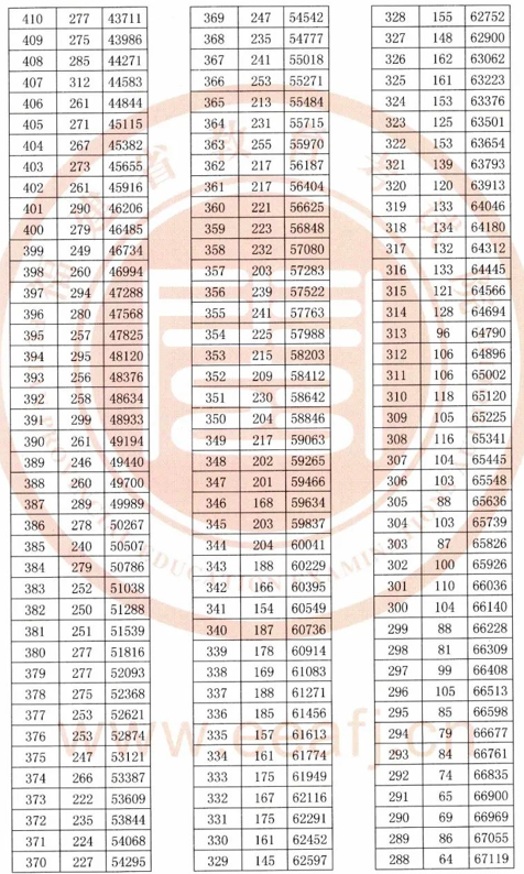 2020福建高考一分一段表 成绩排名【最新公布】