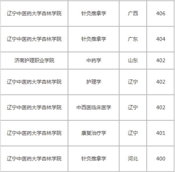 2019年450分左右的医科大学 最好的医科大学名单