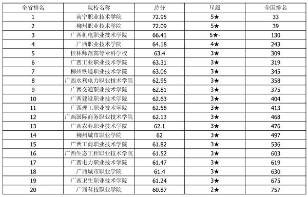 2018广西高职院校排名 最好的专科学校有哪些