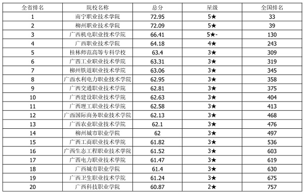 2018年广西专科学校排名 最好的高职院校名单