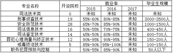 司法信息安全专业是文科还是理科