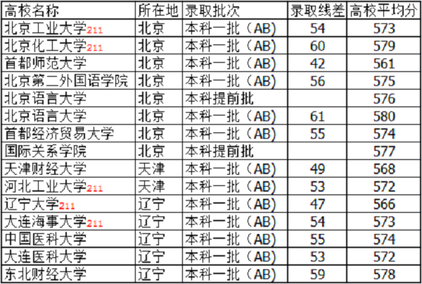 2019山西高考570分能上什么大学【文科 理科】