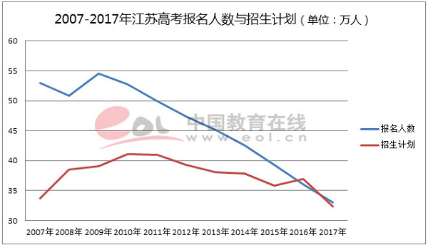 2018江苏高考录取人数及录取率