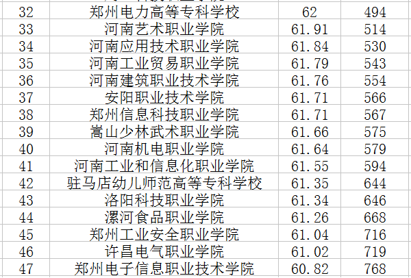 2020河南专科学校排名 最好的高职院校排行榜