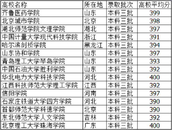 2021高考395分左右能上什么大学 文理科学校有哪些