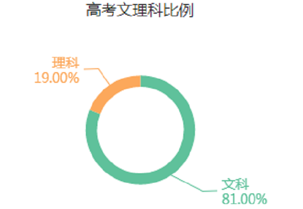 数字媒体艺术专业是文科还是理科