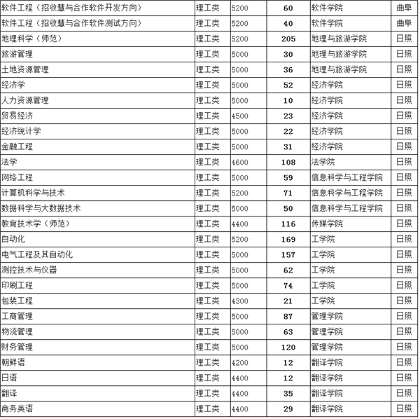 2018年全国各大高校在山东招生计划