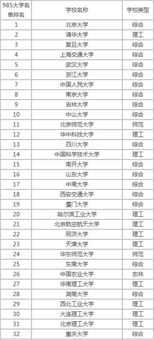 2018中国985大学名单排名