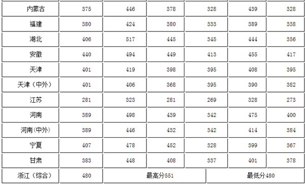 吉林三本大学排名及分数线2021