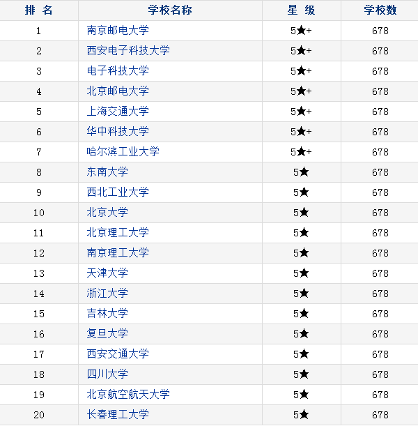 2018电子信息类专业大学全国排名 